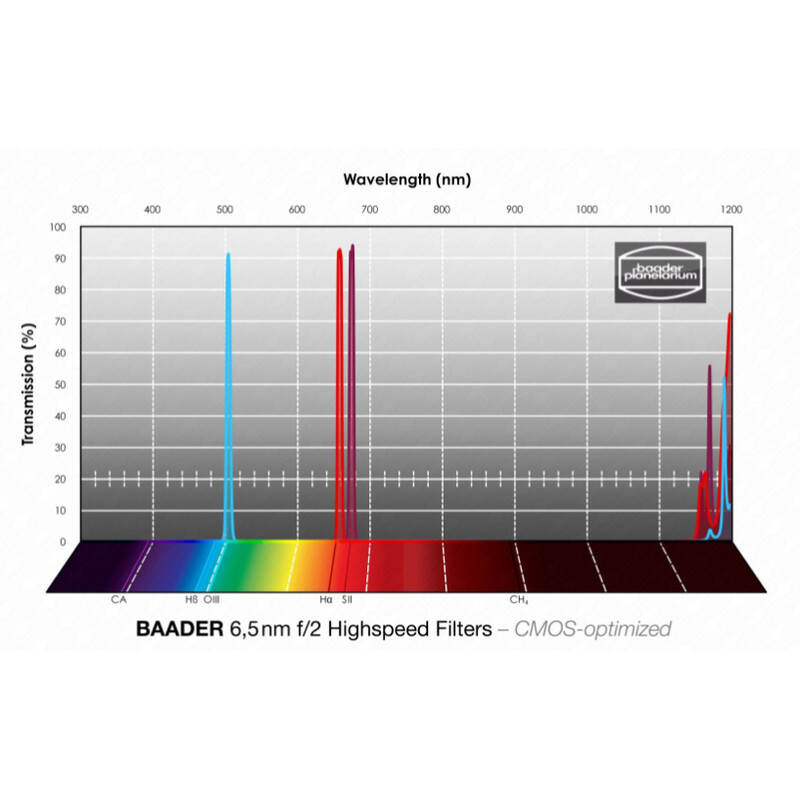 Baader Filters H-alpha/OIII/SII CMOS f/2 Highspeed 1.25"