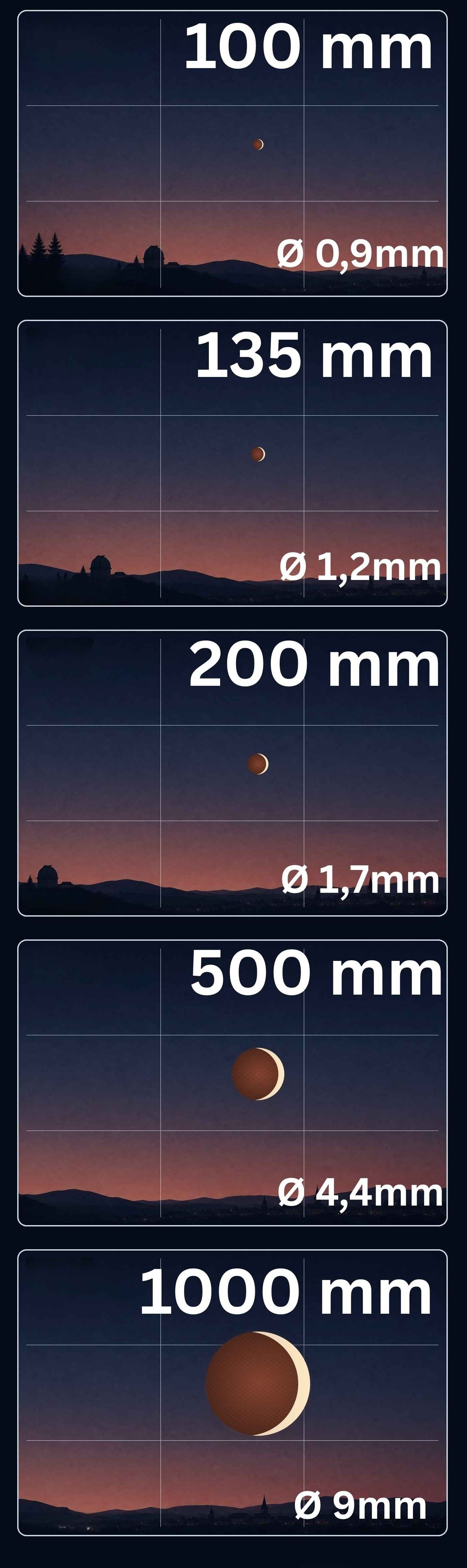 This diagram is intended to illustrate how large the Moon appears in the photograph.