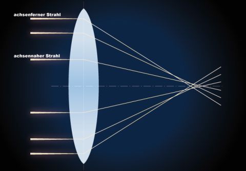 1. Chromatic aberration