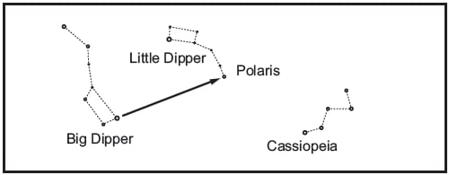 The Pole Star’s altitude