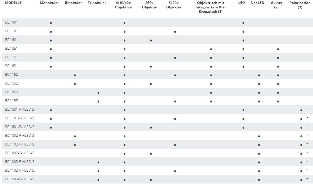 Overview of models