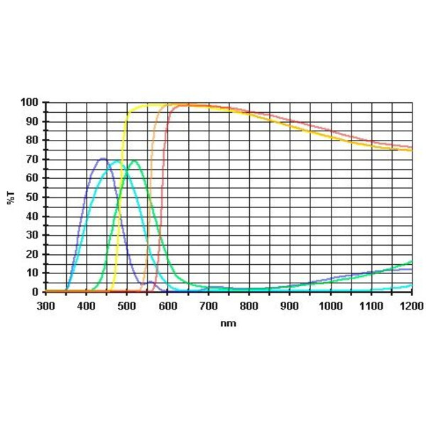 Baader Filters Eyepiece filter set 1 ¼ " - 6 colors (flat-optically polished)