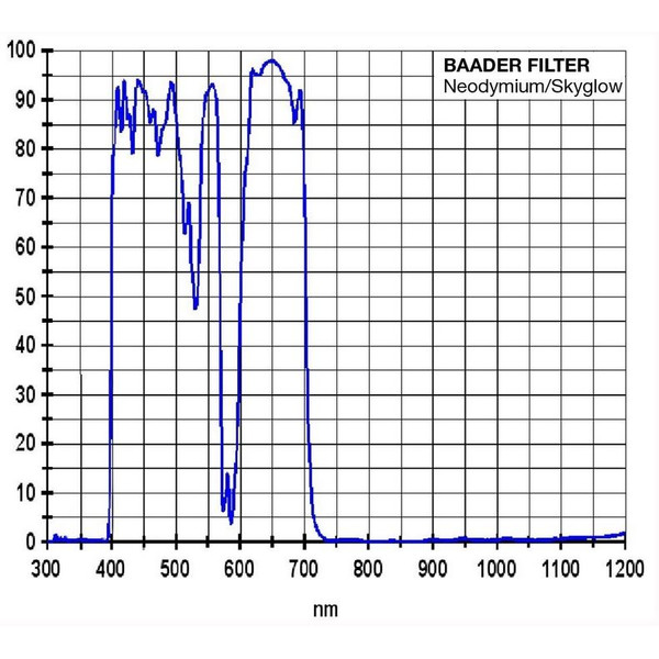 Baader Filters 2" neodymium Moon and Skyglow filter