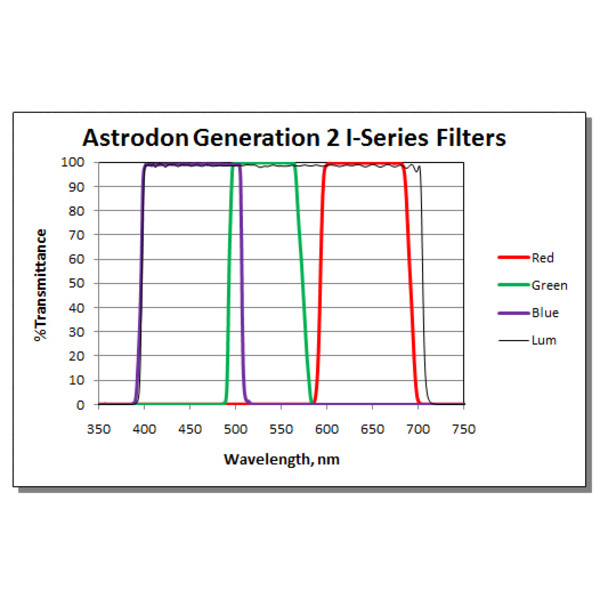 Astrodon Filters Tru-Balance LRGB2 127R 1.25" filter