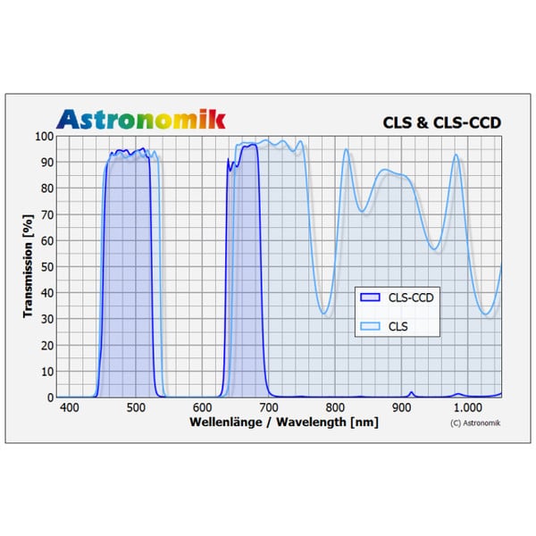 Astronomik Filters CLS CCD 31mm filter, mounted