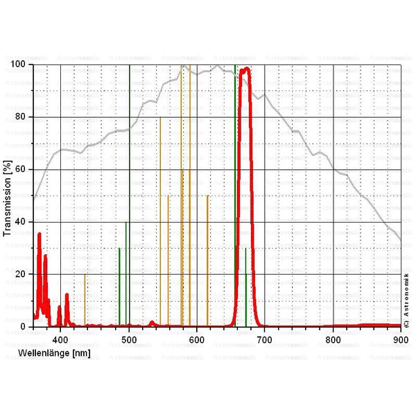 Astronomik Filters SII 12nm CCD T2