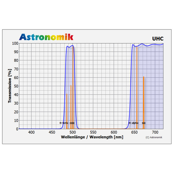 Astronomik Filters UHC SC