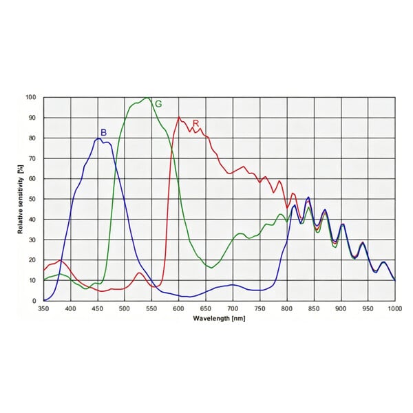 ToupTek Camera SkyEye45AC Plus