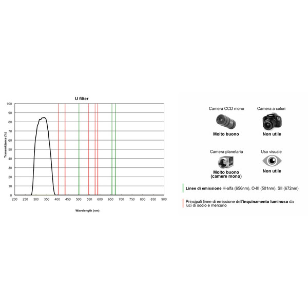 PrimaLuceLab Filters Filter UV 2"