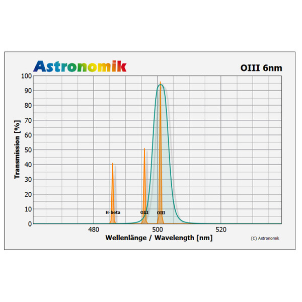 Astronomik Filters OIII 6nm CCD 50x50mm ungefasst