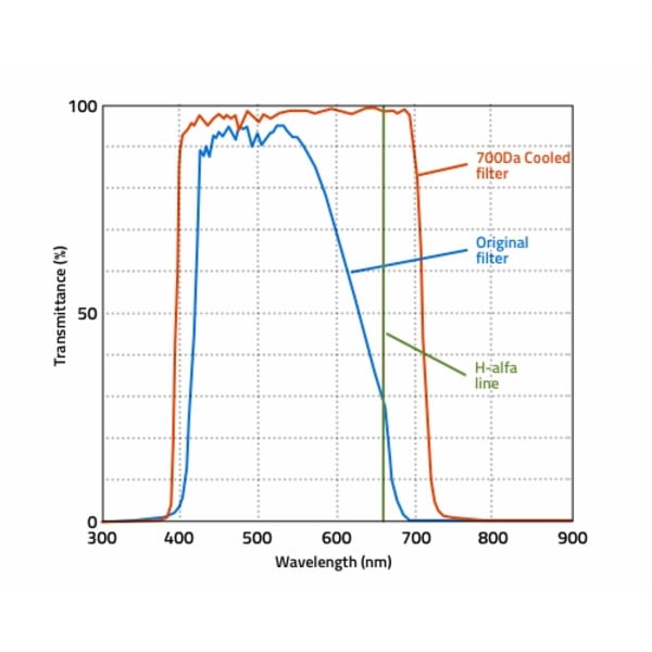 Canon Camera DSLR EOS 700Da cooled