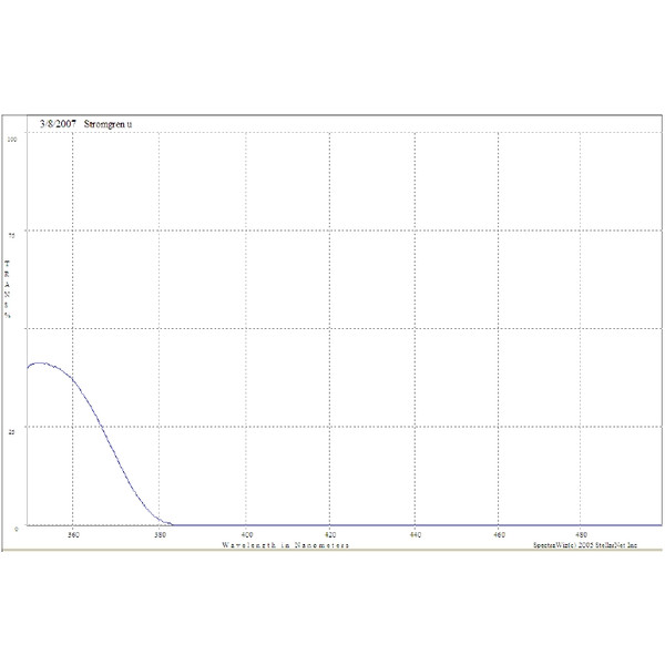 Optec Filters Stromgren u filter for SSP-5 with R6358 or R6350 PMT, 12.7mm
