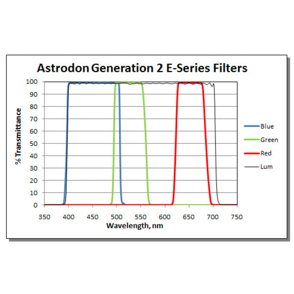 Astrodon Filters Tru-Balance LRGB 150R 50mm filter, unmounted