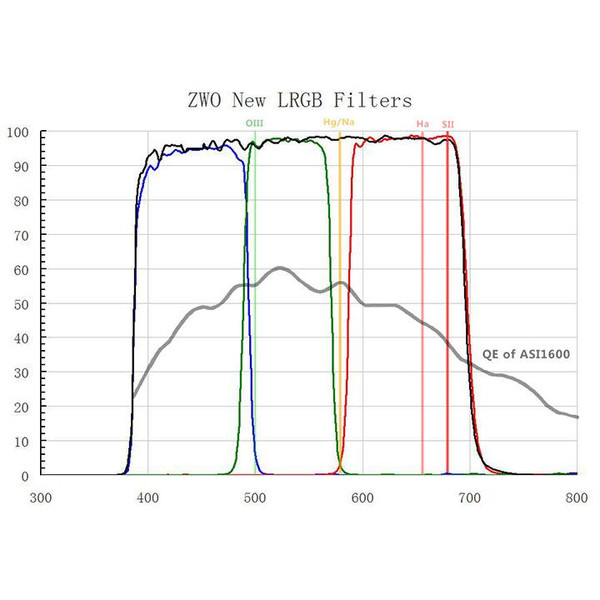 ZWO Filters Filter-Set L-RGB for camera ASI 1600 MM Mono 1,25"