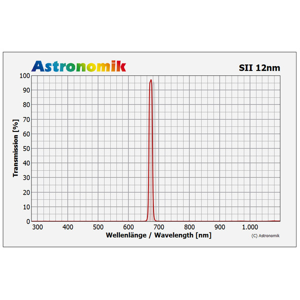 Astronomik Filters SII 12nm CCD 36mm