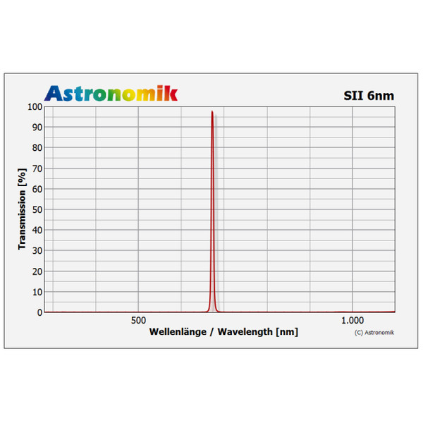 Astronomik Filters SII 6nm Clip Canon EOS APS-C