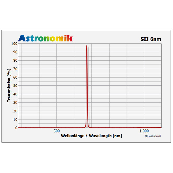 Astronomik Filters SII 6nm CCD Clip Canon EOS XL