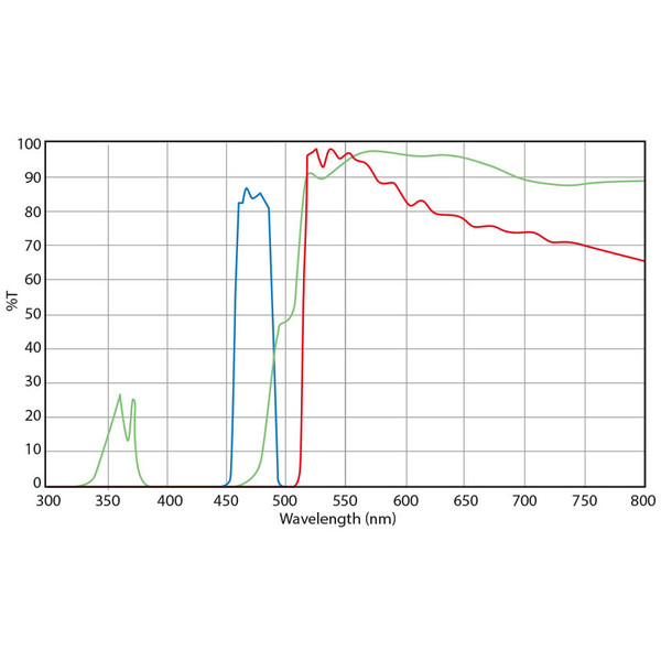 Euromex Microscope fluorescence filter set, Blue Excitation (without DX.9749), DX.9745-6 (Delphi-X)