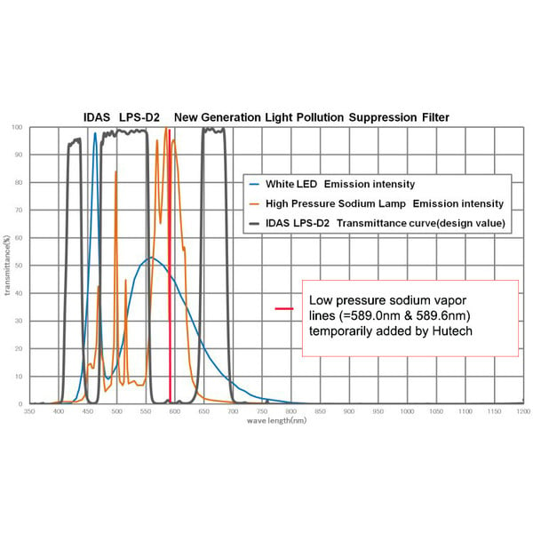 IDAS Filters Nebula Filter LPS-D2 52mm