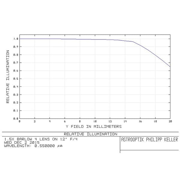 APM Teleconverter Coma-correcting telecentric Barlow 1.5x 2"