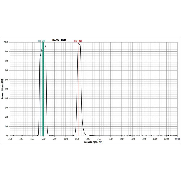 IDAS Filters Nebula Booster Filter NB1 48mm 2”