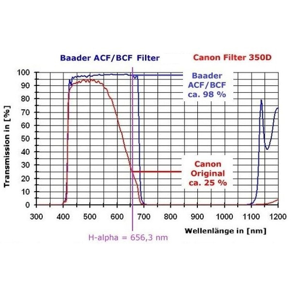 Canon Camera EOS 200Da Baader BCF