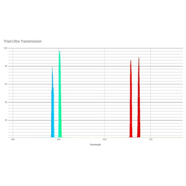 OPT Filters Triad Ultra Quad-Band Narrowband Filter 1,25"