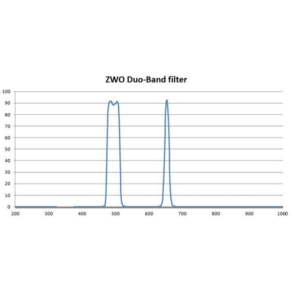 ZWO Filters 2" Duo band