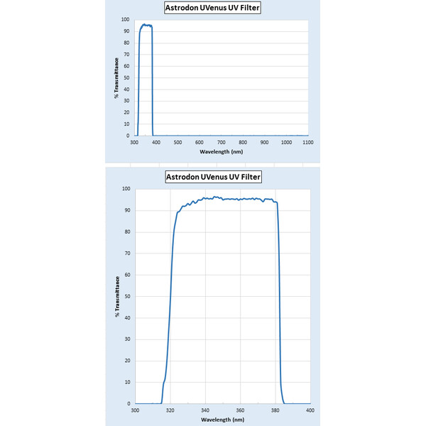 Astrodon Filters UV-Venus 1,25"