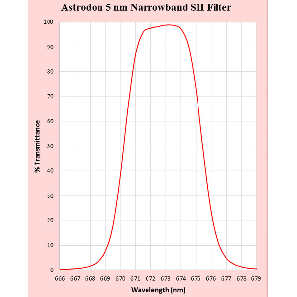 Astrodon Filters SII Filter 1,25"