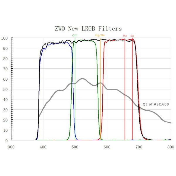 ZWO Filters LRGB 2" Filter Set