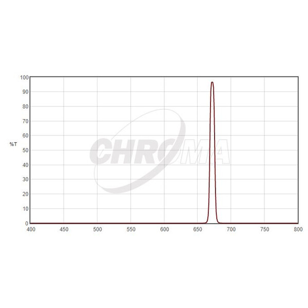 Chroma Filters SII 1,25", 8nm