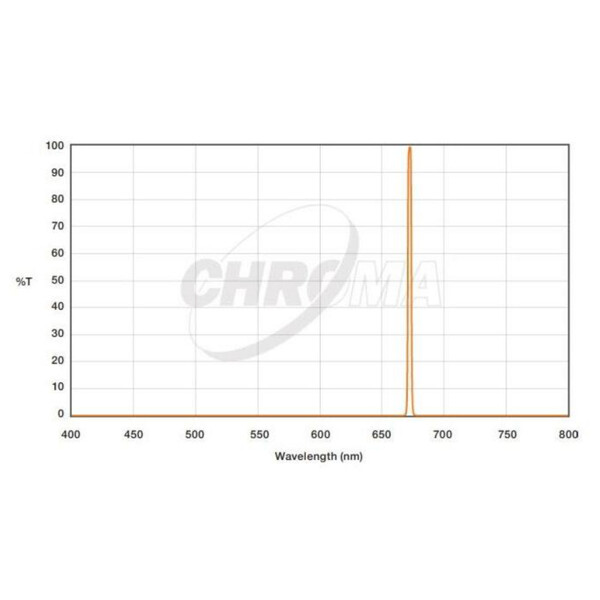 Chroma Filters SII 3nm  2"