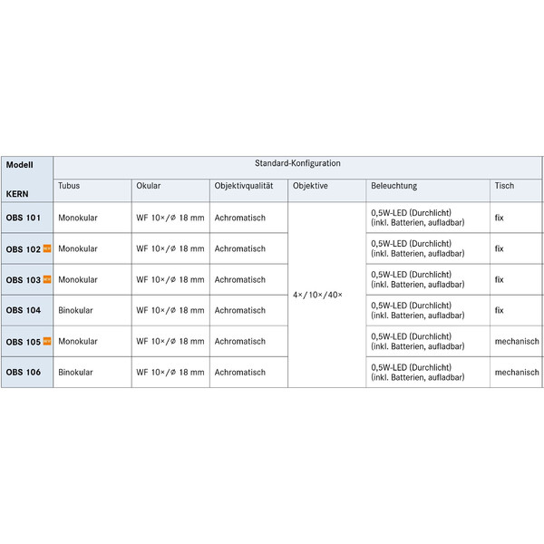 Kern Microscope Bino Achromat 4/10/40, WF10x18, 0,5W LED, recharge, OBS 104