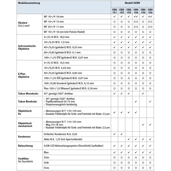 Kern Microscope Mono Achromat 4/10/40, WF10x18, 0,5W LED, recharge, OBS 101