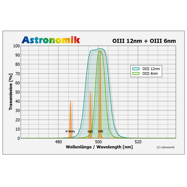 Astronomik Filters OIII 12nm CCD MaxFR  50mm
