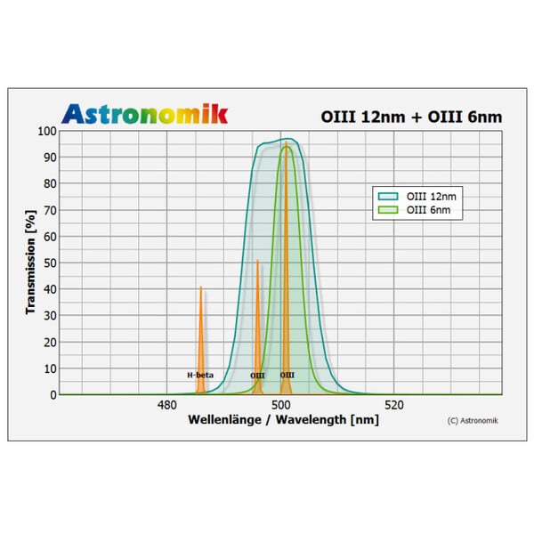 Astronomik Filters OIII 12nm CCD MaxFR Clip Canon EOS R XL