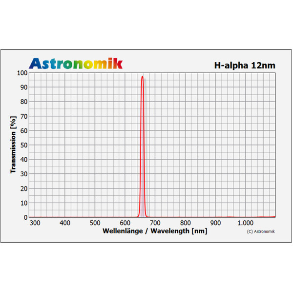 Astronomik Filters H-alpha 12nm 36mm