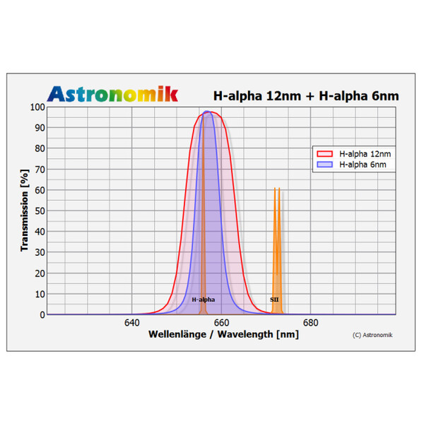 Astronomik Filters H-alpha 6nm CCD MaxFR 1,25"