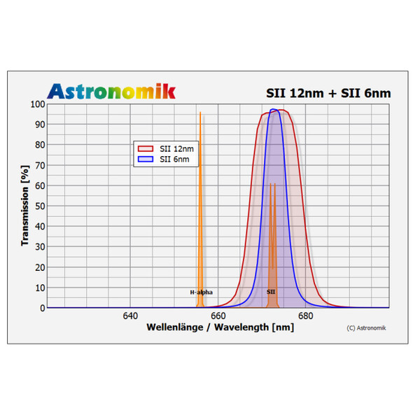 Astronomik Filters SII 6nm CCD MaxFR 2"