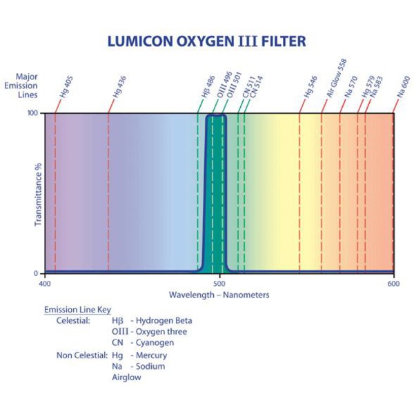 Lumicon Filters OIII filter 1.25''