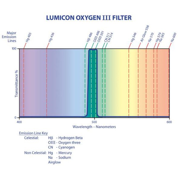 Lumicon Filtro OIII 1,25"
