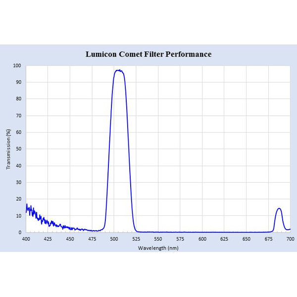 Lumicon Filters Swan Band Comet filter with SC thread