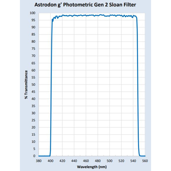 Astrodon Filters Sloan Photometrie-Filter 49.7mm 401/550