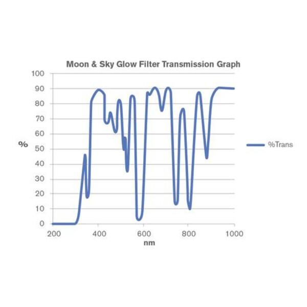 Celestron Filters 1.25" Moon filter set