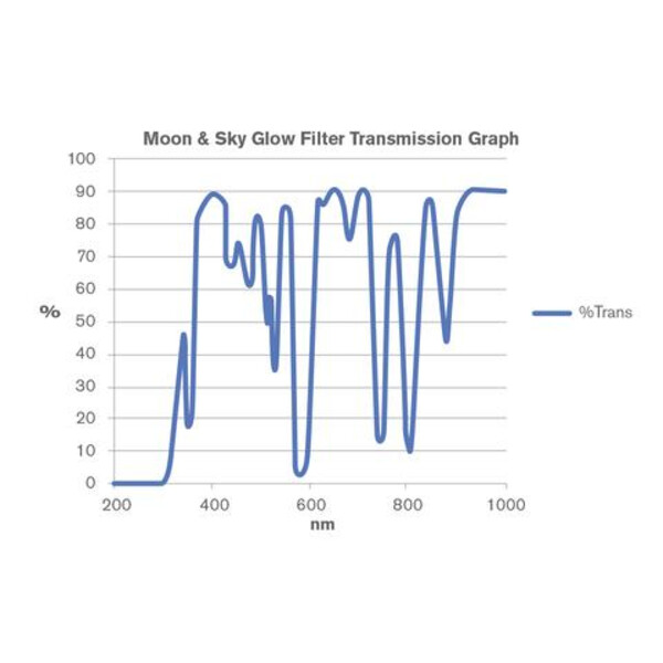Celestron Set maanfilters 1,25 inch