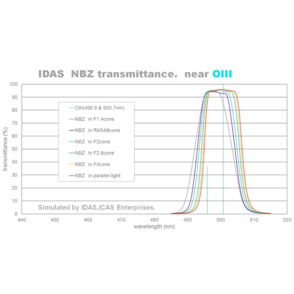 IDAS Filters NBZ 52mm