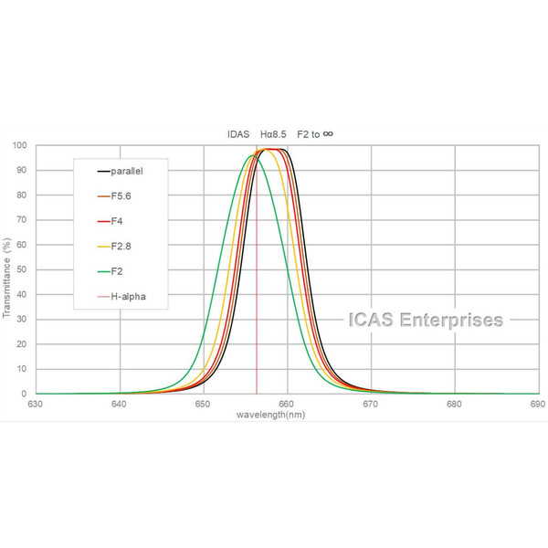 IDAS Filters H-Alpha 8.5nm Type G 52mm