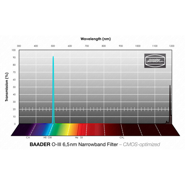 Baader Filters OIII CMOS Narrowband 65x65mm
