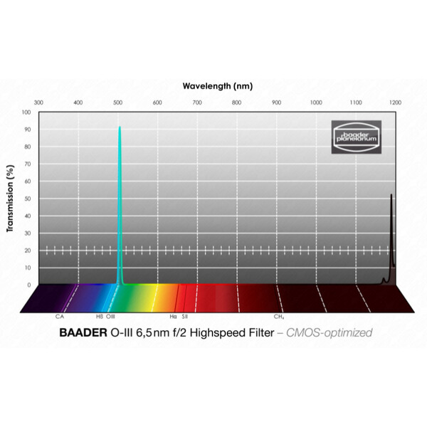 Baader Filters OIII CMOS f/2 Highspeed 1.25"